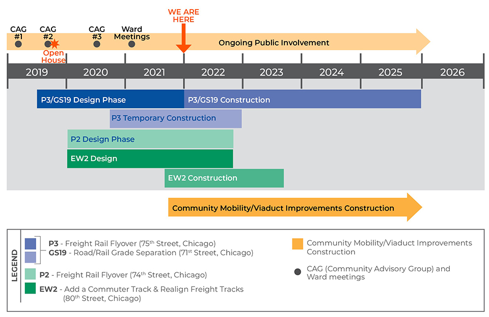 Graphic showing stakeholder involvement plan from 2019 through 2026. We Are Here is marked above 2021-2022. Items in that section are P3/GS19 Design Phase, P3/GS19 Construction, P3 Temporary Construction, P2 Design Phse, EW2 Design and EW2 Construction. Also listed are Community Mobility/Viaduct Improvements Construction. Various prior meetings are also noted in 2019-2021.